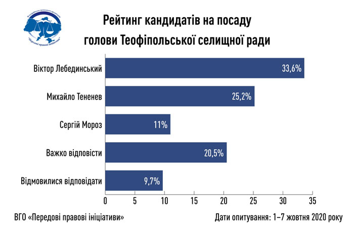 Віктор Лебединський – лідер на посаду Теофіпольського голови