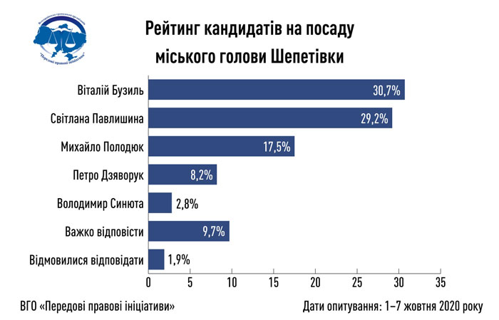 У Шепетівці Павлишина стрімко наздоганяє Бузиля
